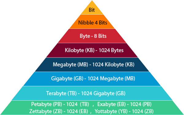 1 kilobyte bằng bao nhiêu byte