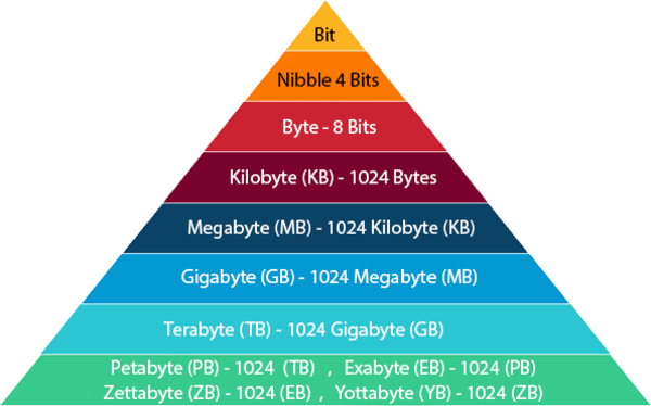 Kilobyte L G C ch i 1 Kilobyte B ng Bao Nhi u Byte