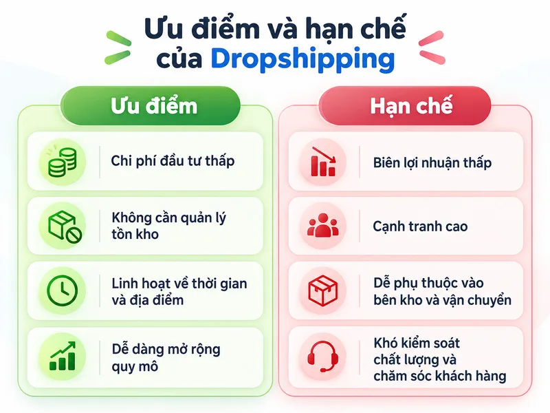 Dropshipping giúp giảm vốn tồn kho khi bắt đầu kinh doanh online nhưng cũng tồn tạo những rủi ro cố hữu
