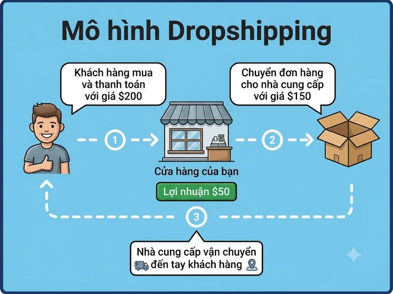 Dropshipping cho phép bán hàng online mà không cần tự lưu kho